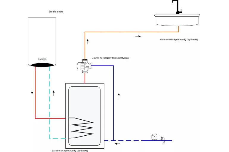 Schemat instalacji CWU z zaworem mieszającym termostatycznym